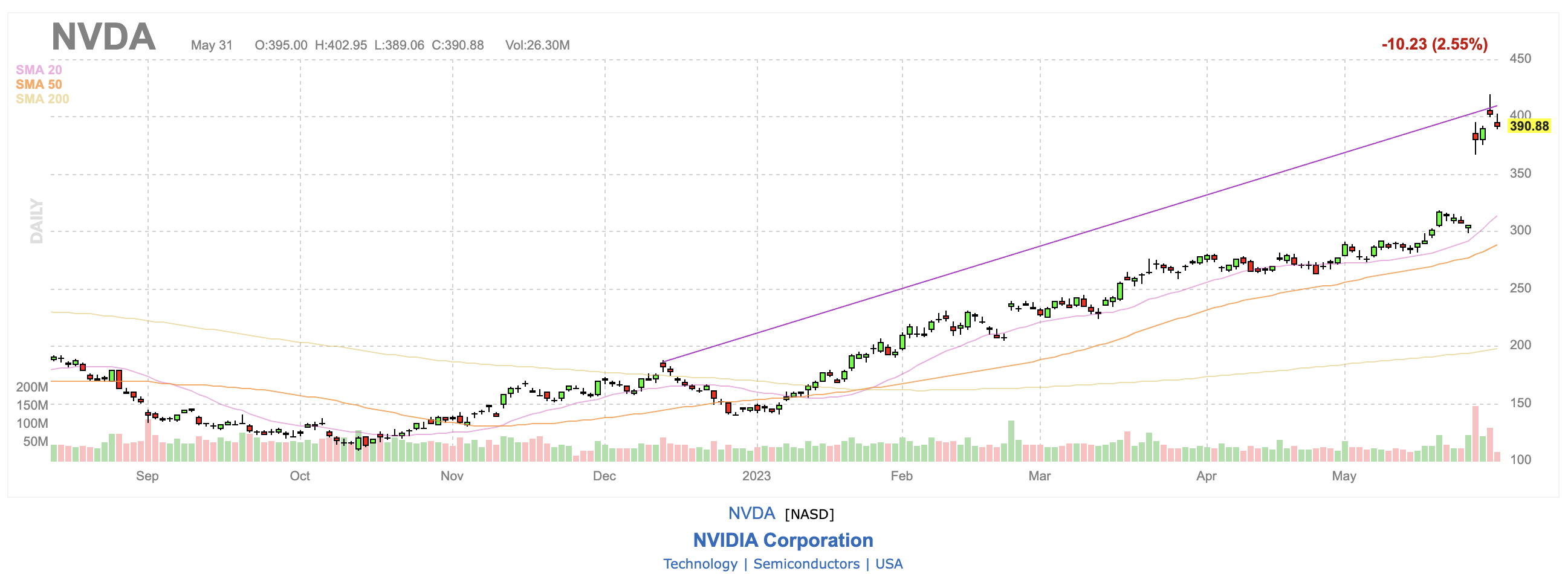 NVDA stock chart 2023-05-30