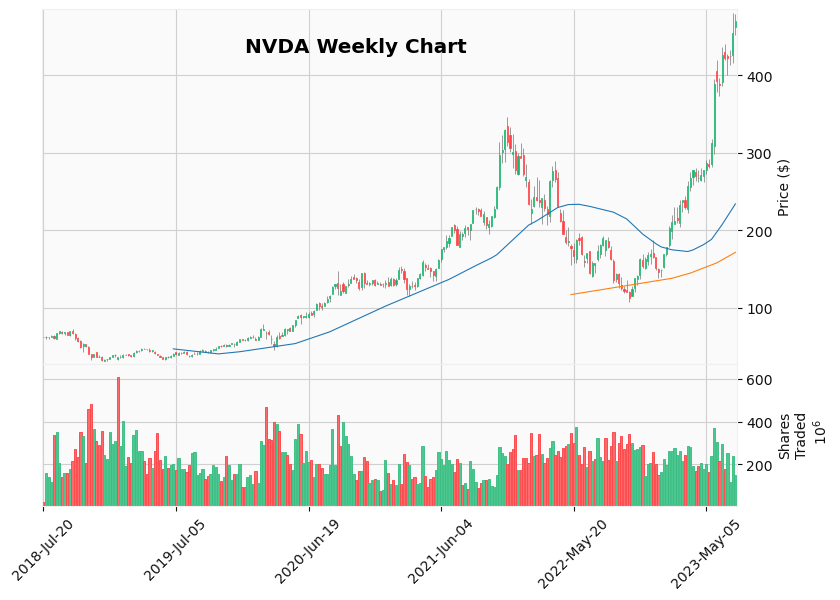 NVDA Weekly Price Chart