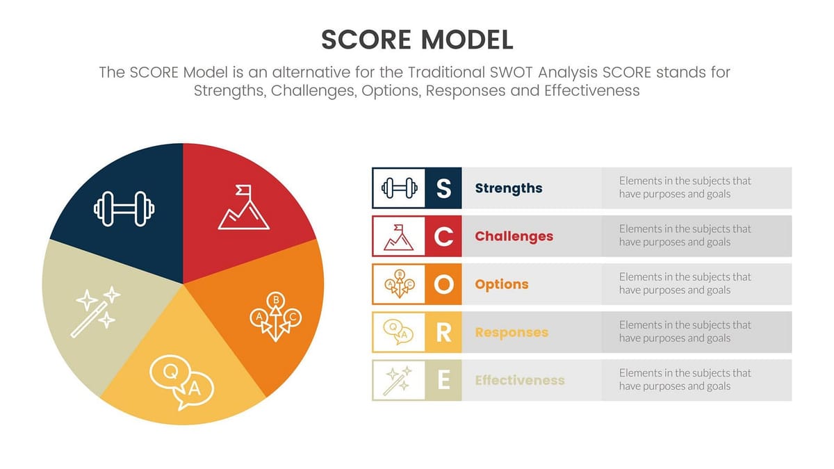 Go Beyond The SWOT Analysis For Strategic Planning